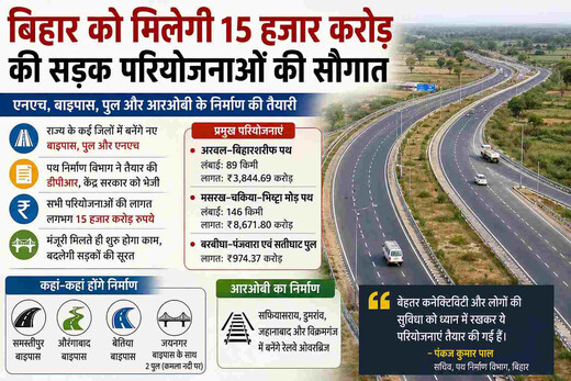 बिहार में कनेक्टिविटी होगी और मजबूत, ₹15 हजार करोड़ की सड़क योजनाएं जल्द होंगी शुरू